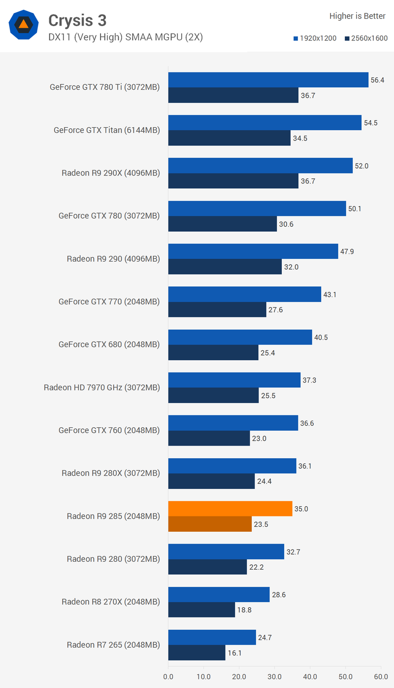 Illustration for article titled AMD Radeon R9 285 Review: The New $250 Video Card To Beat